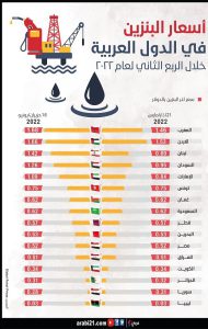 قیمت بنزین در کشورهای عربی