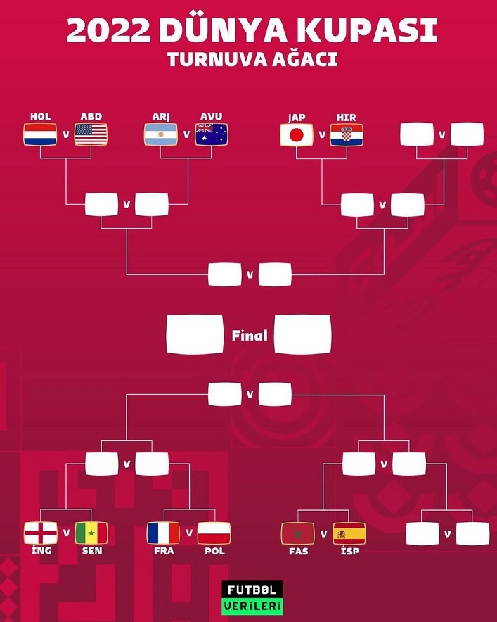 جدیدترین جدول نمودار مرحله حذفی یک هشتم نهایی جام جهانی 2022